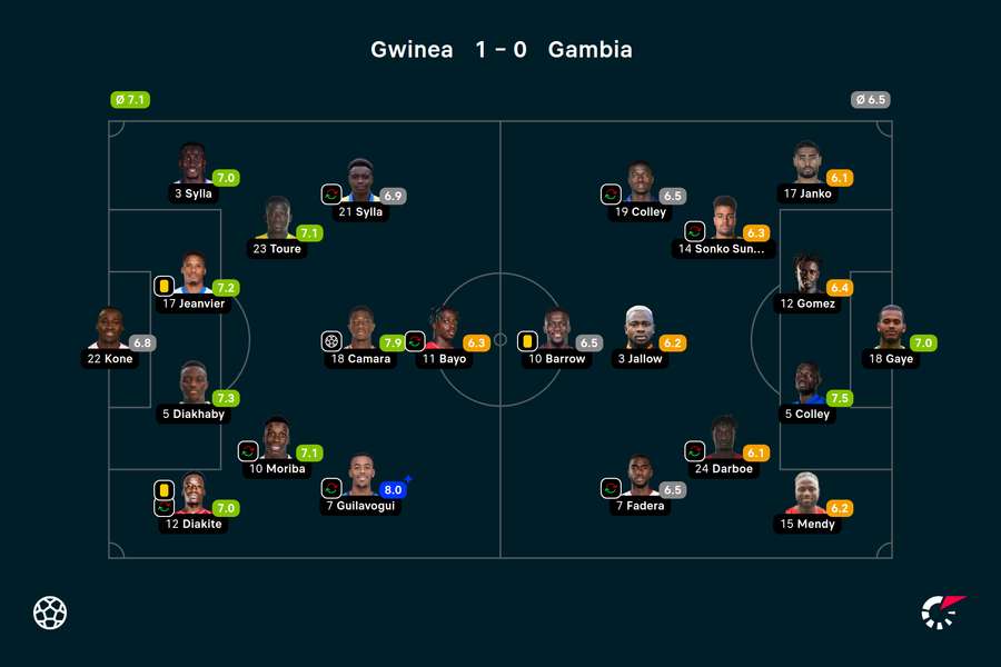 Wyjściowe składy i noty za mecz Gwinea-Gambia