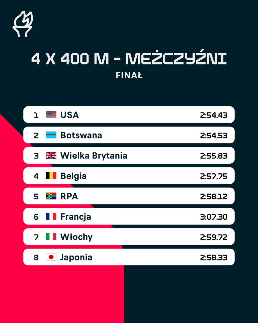 Sztafeta 4 X 400 m