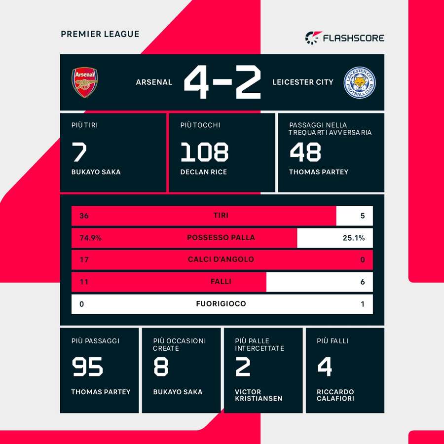 Le statistiche del match