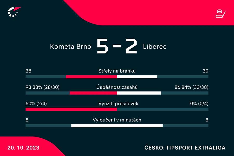Vybrané statistiky zápasu.