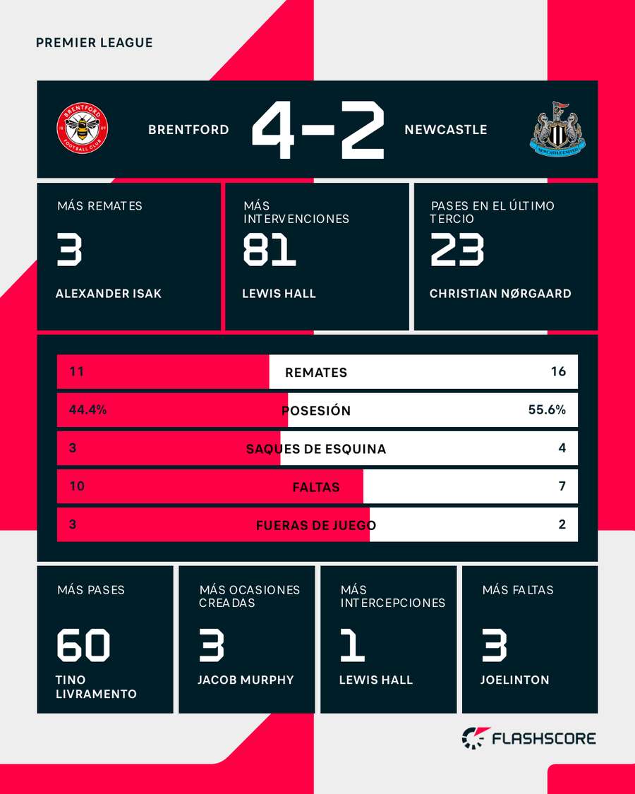 Estadísticas del Brentford-Newcastle Estadísticas del Brentford-Newcastle