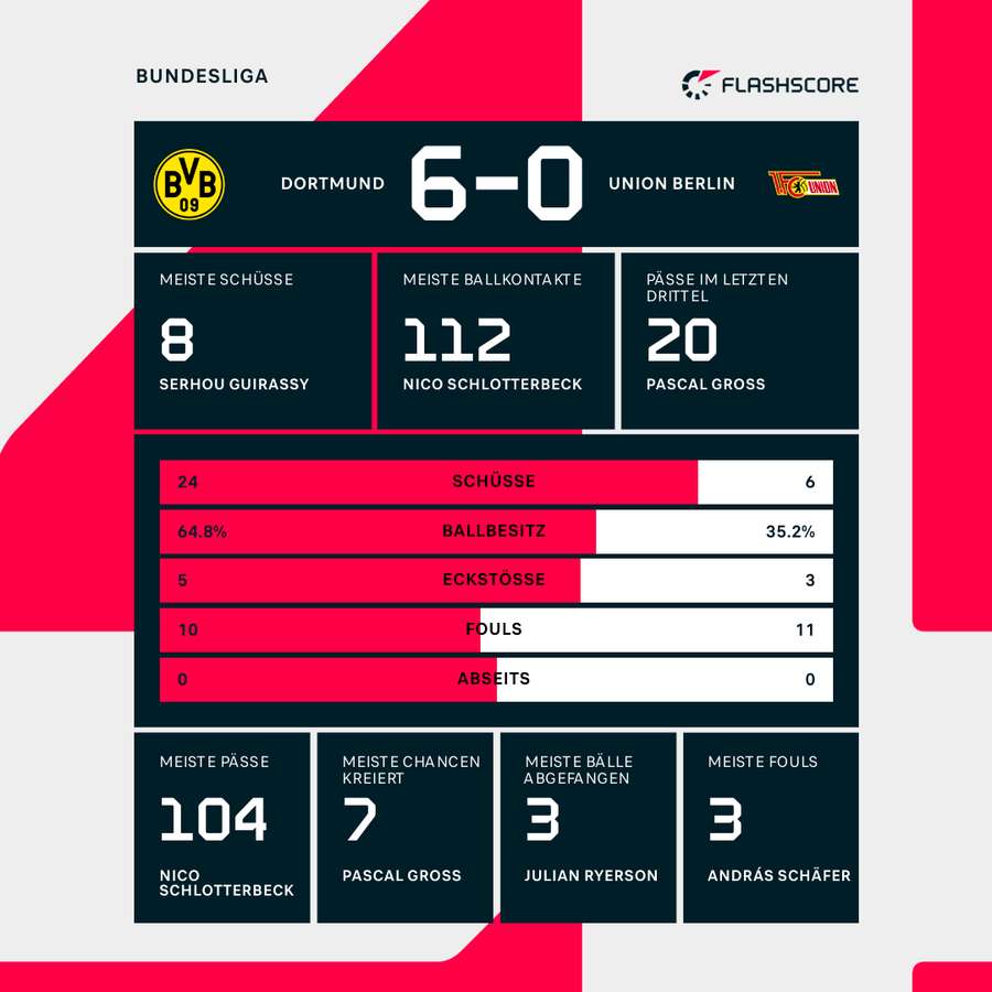 Die Statistiken zu Dortmund vs. Union Berlin.