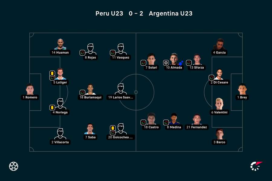 Os onzes de Peru e Argentina Os onzes de Peru e Argentina