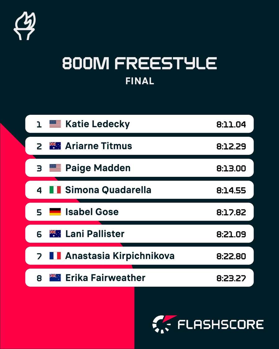 Women's 800m freestyle results