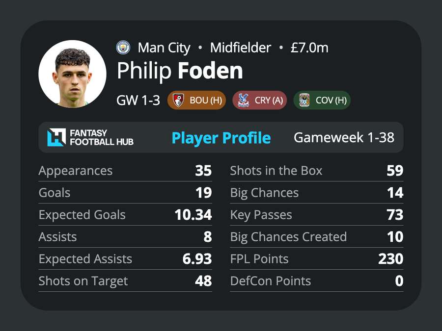Phil Foden player profile Phil Foden player profile