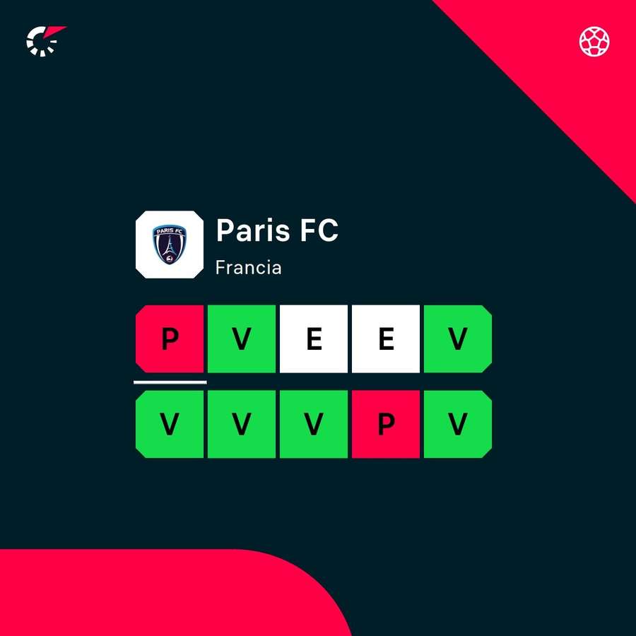 La racha del París F.C. La racha del París F.C.