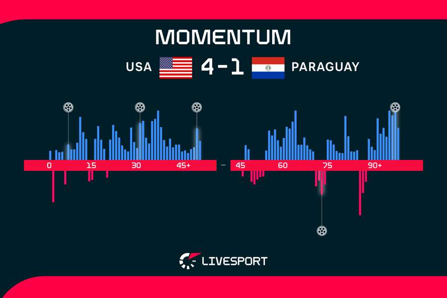 Momentum utkání. Momentum utkání.