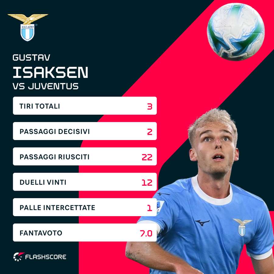 Le statistiche di Isaksen contro la Juve Le statistiche di Isaksen contro la Juve