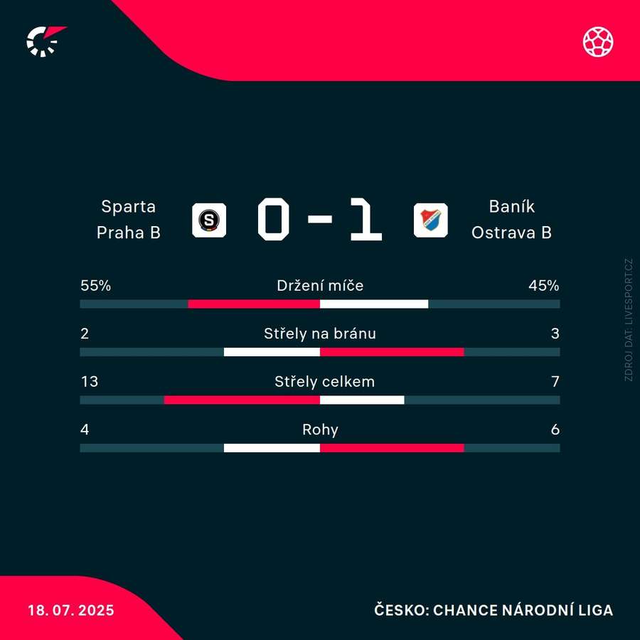 Statistiky utkání. Statistiky utkání.