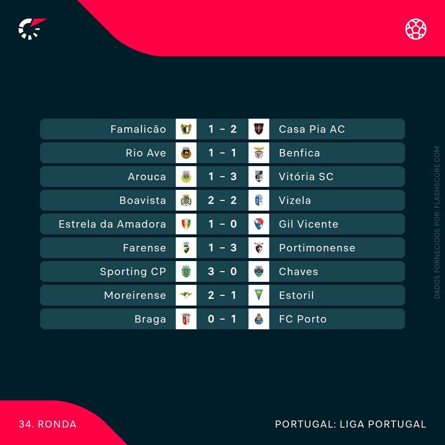 Resultados da 