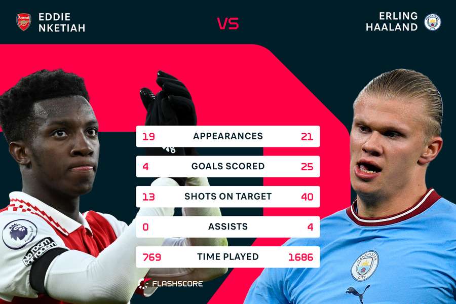 Eddie Nketiah and Erling Haaland will be key for both sides