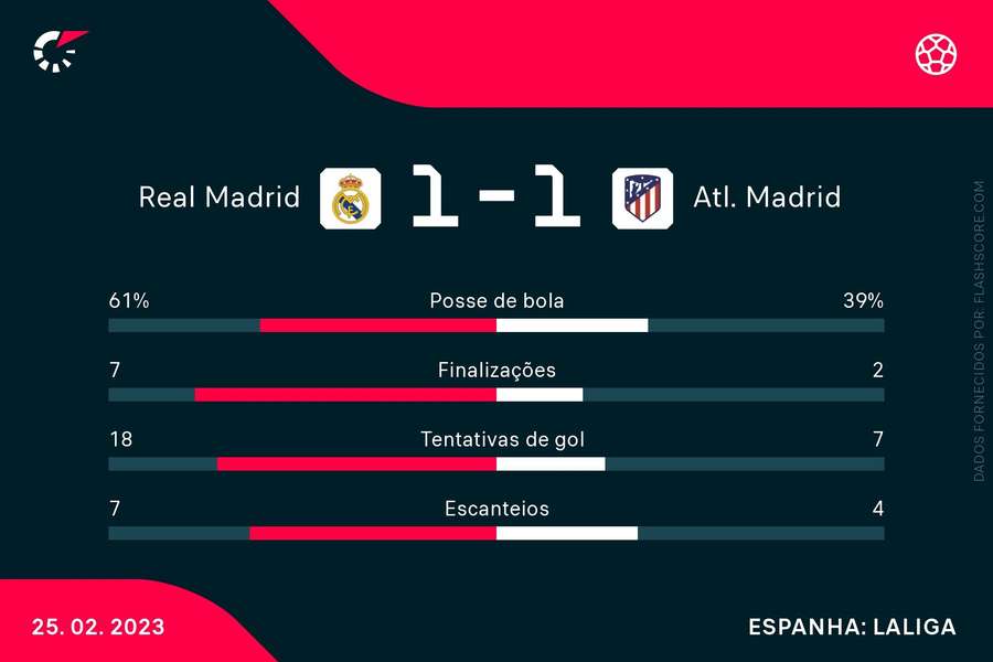 As estatísticas do empate entre <mark>Real</mark> Madrid e Atlético de Madrid