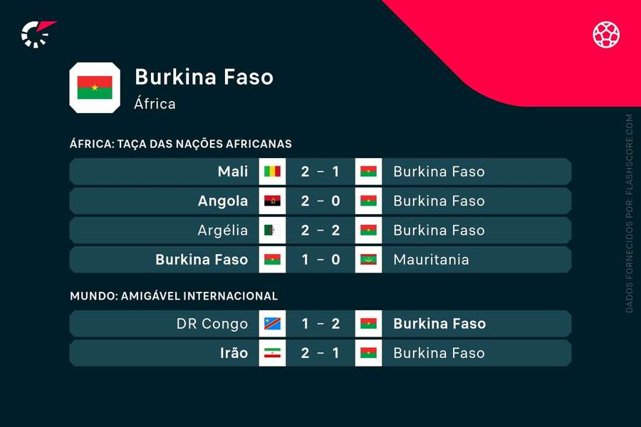 Os resultados do Burkina Faso