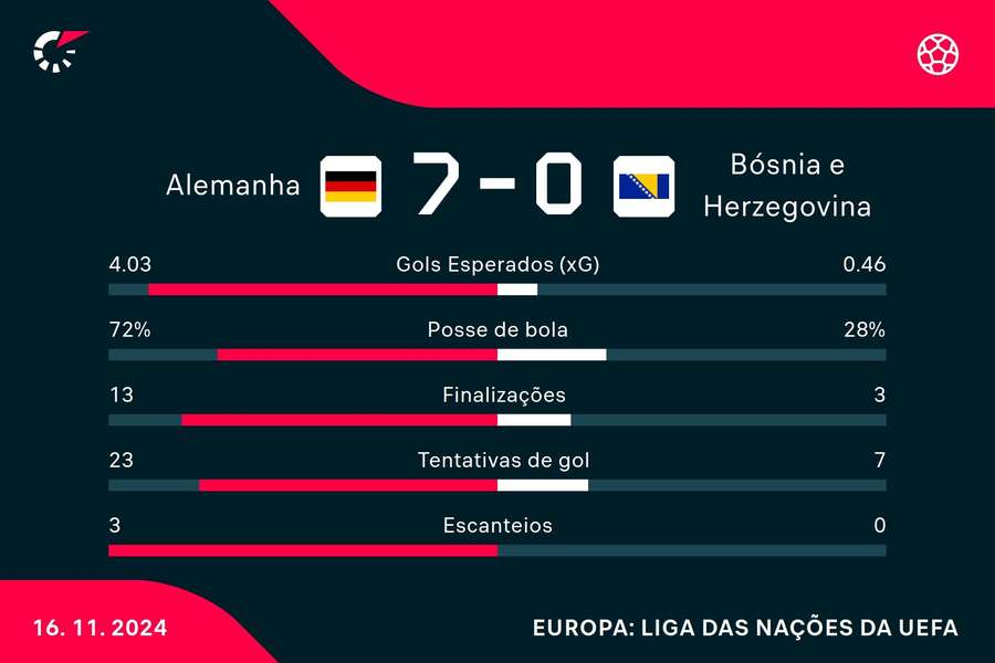 As estatísticas do 7 a 0 da Alemanha sobre a Bósnia e Herzegovina