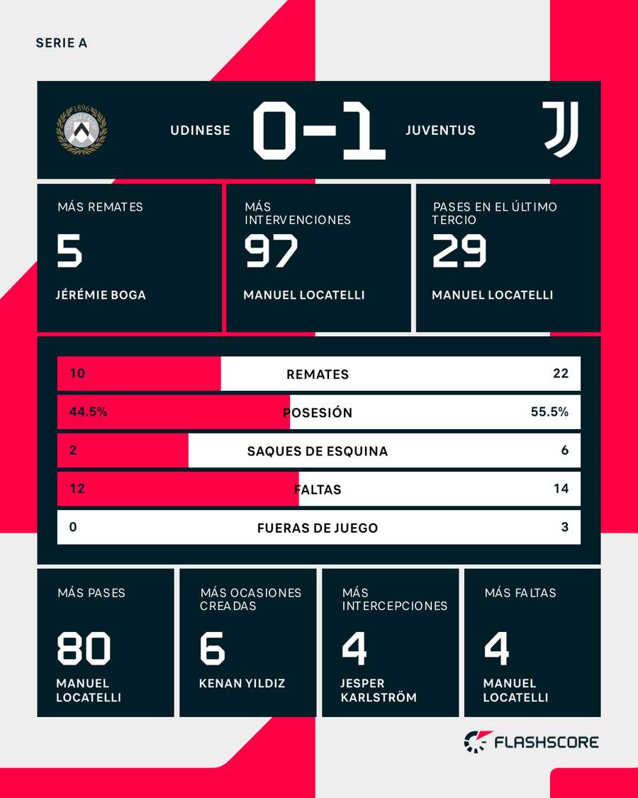 Estadísticas del Udinese-Juventus Estadísticas del Udinese-Juventus