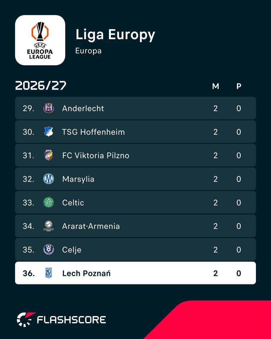 Sytuacja Lecha w tabeli Ligi Europy