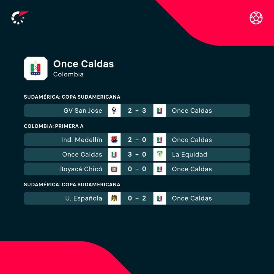 Los últimos partidos del Once Caldas