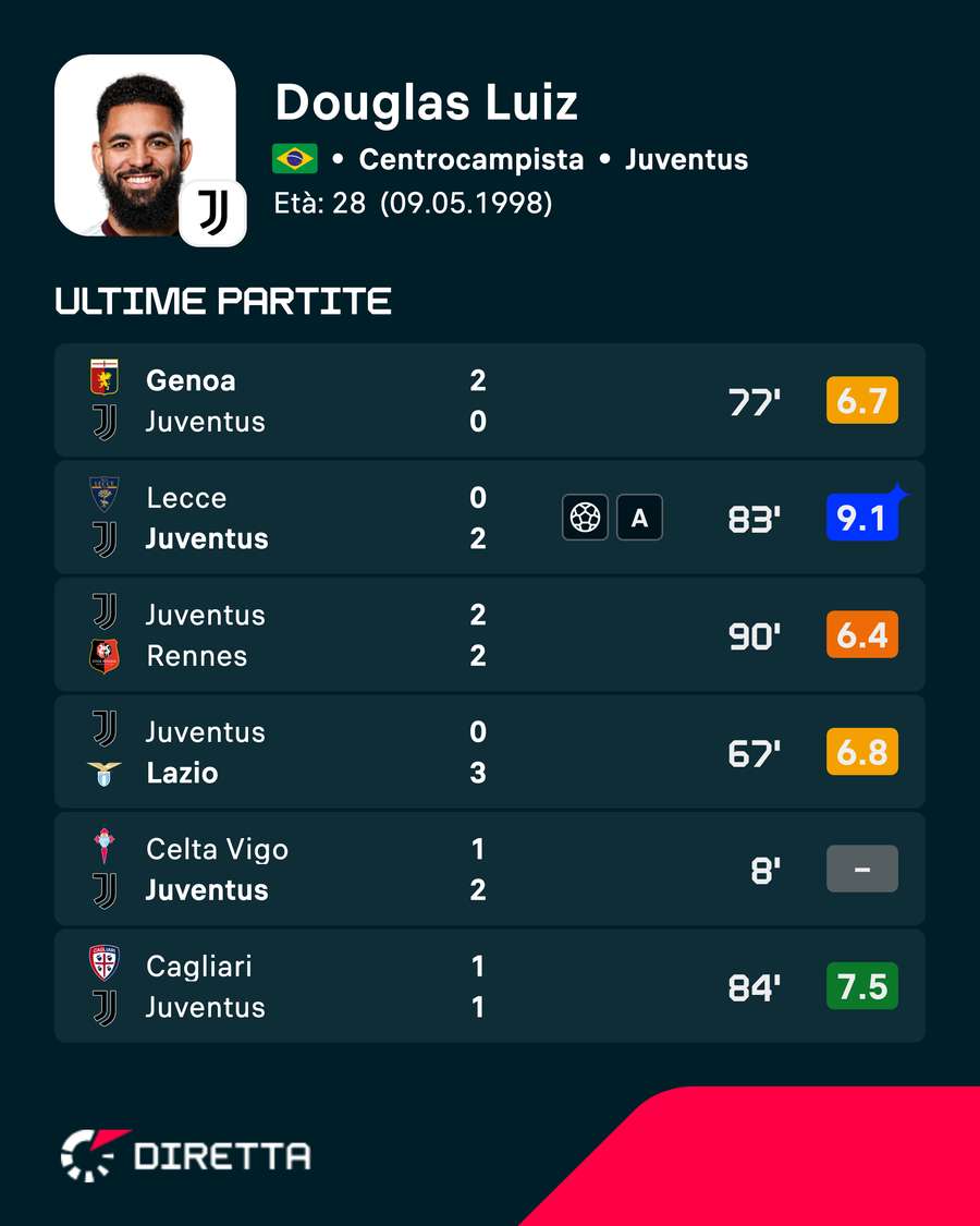Le ultime prestazioni di Douglas Luiz