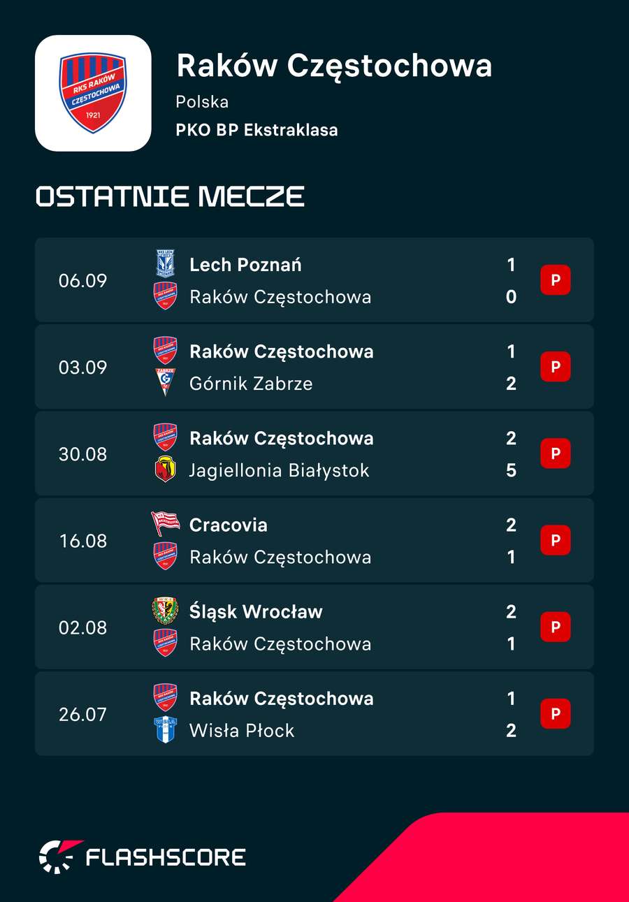 Komplet sześciu meczów Rakowa w tym sezonie Ekstraklasy