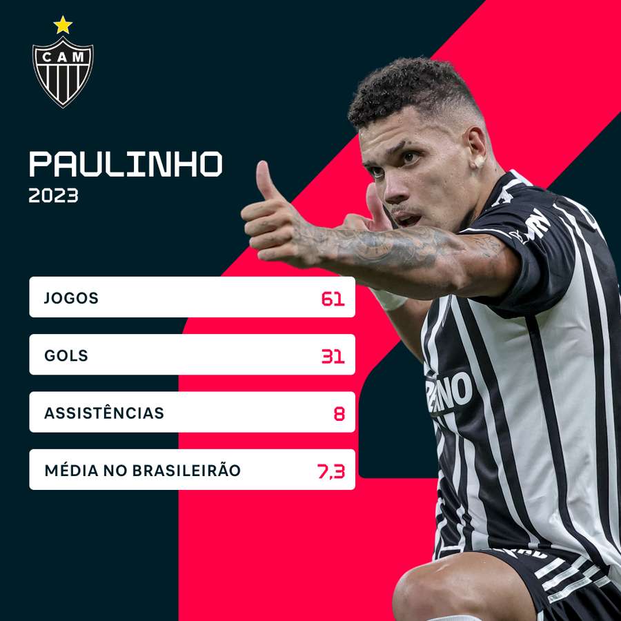 Os números de Paulinho pelo Galo em 2023