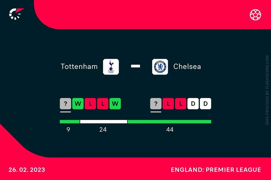 The form of both sides ahead of the match