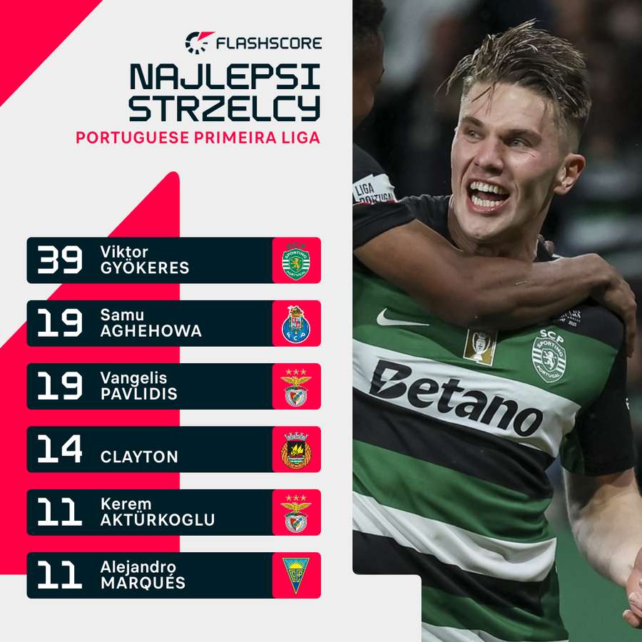 Klasyfikacja strzelców ligi portugalskiej