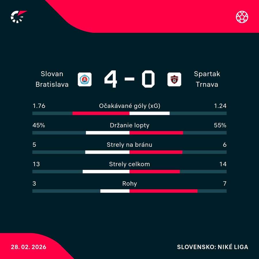 Štatistický pohľad na zápas. Štatistický pohľad na zápas.