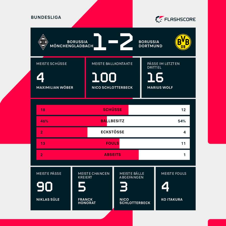 Statistiken M'gladbach vs. Dortmund