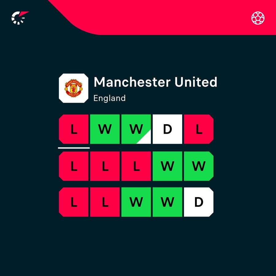 Manchester United's recent form