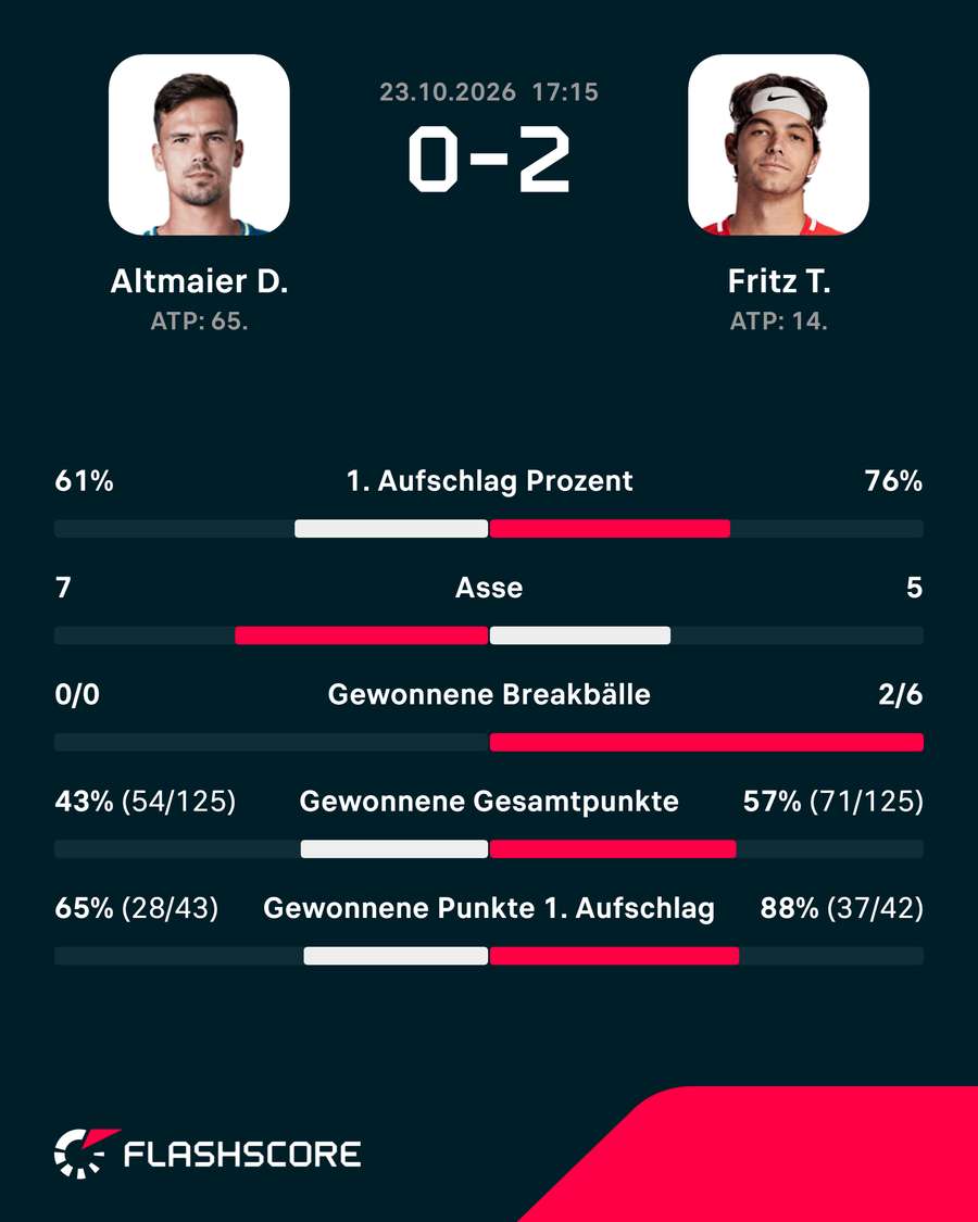 Die Stats zum Spiel: Altmaier vs. Fritz