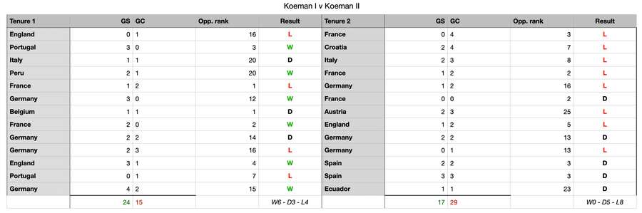 A comparison of the Netherlands' results against top-25 teams in Ronald Koeman's two tenures A comparison of the Netherlands' results against top-25 teams in Ronald Koeman's two tenures