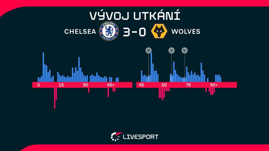 Statistiky utkání.