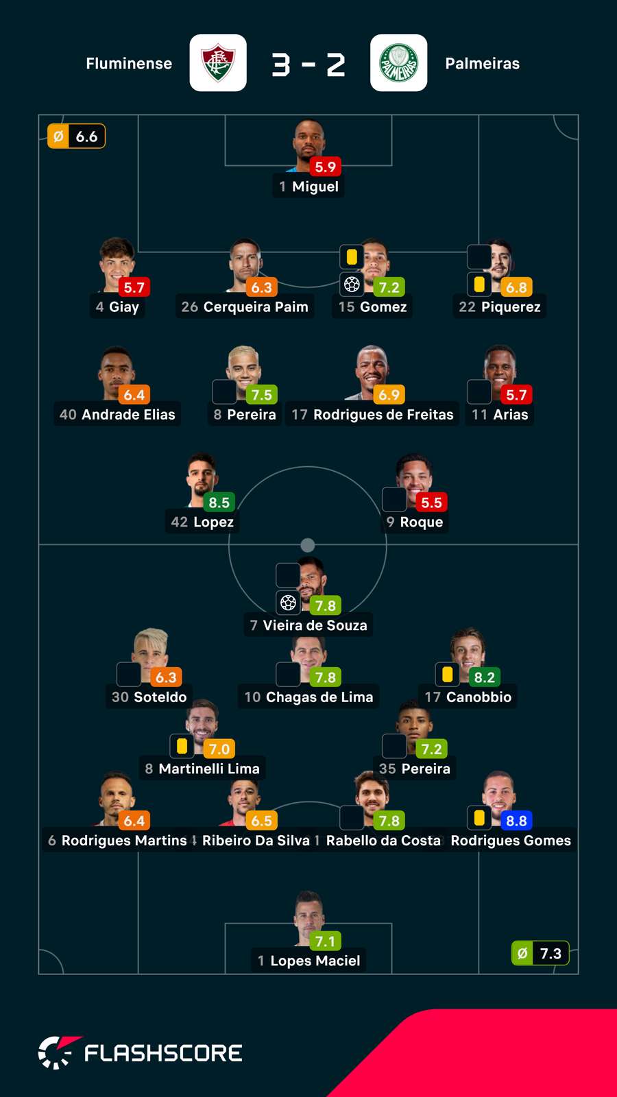 Notas finais dos jogadores Notas finais dos jogadores