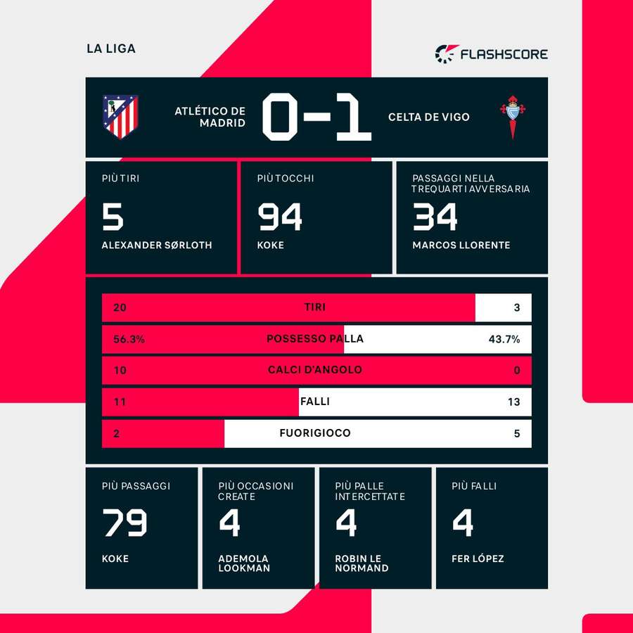 Le statistiche del match
