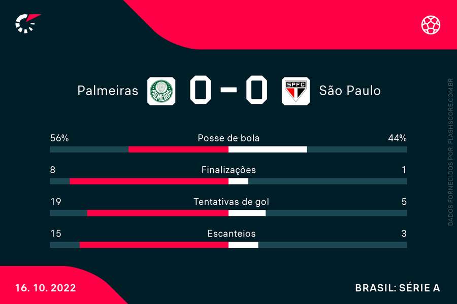 Estatísticas do clássico entre Palmeiras e São Paulo