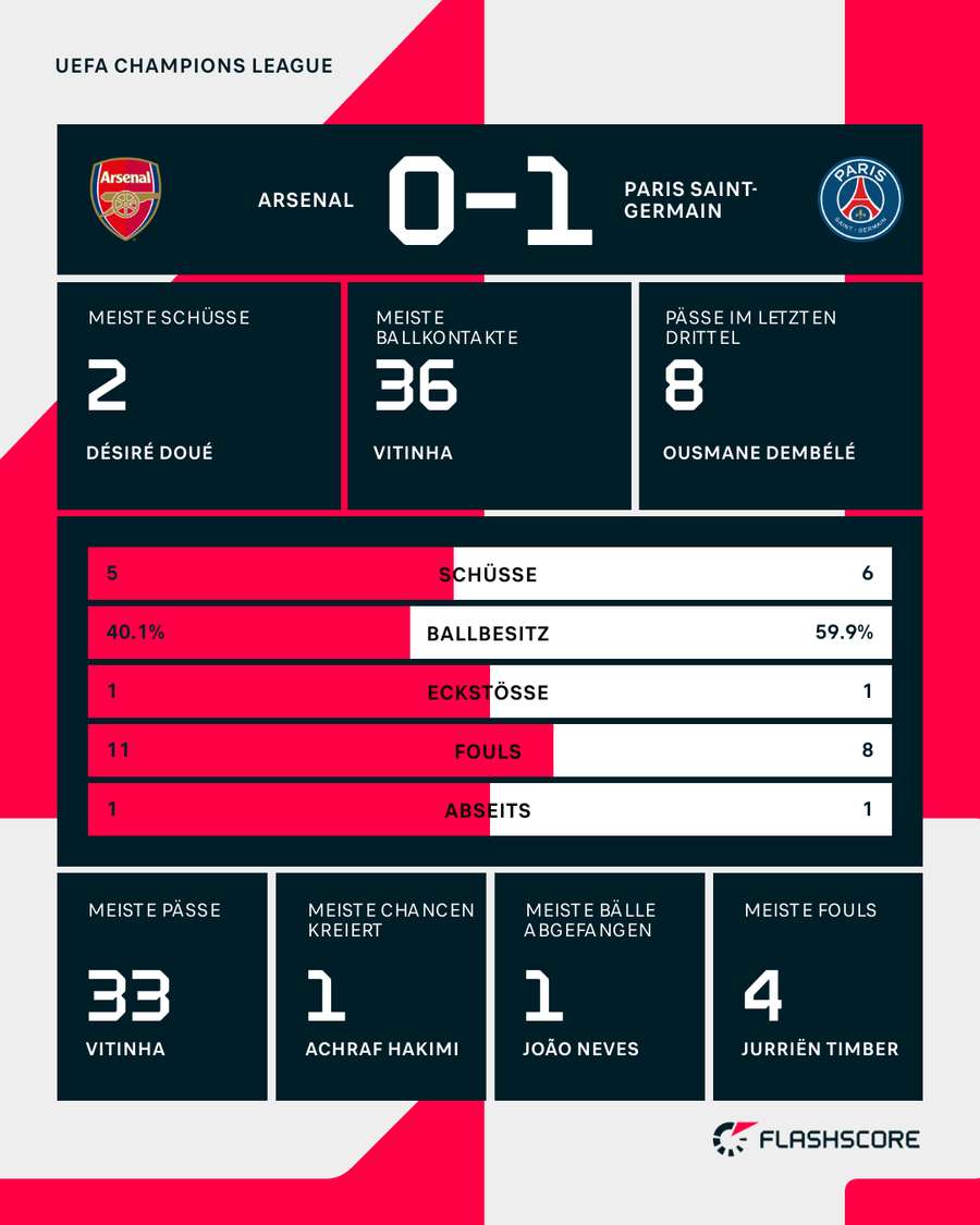 Die Stats zur ersten Hälfte