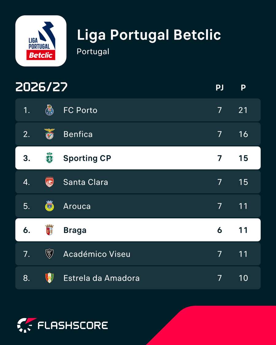 Equipas separadas por quatro pontos, mas SC Braga tem um jogo a menos Equipas separadas por quatro pontos, mas SC Braga tem um jogo a menos