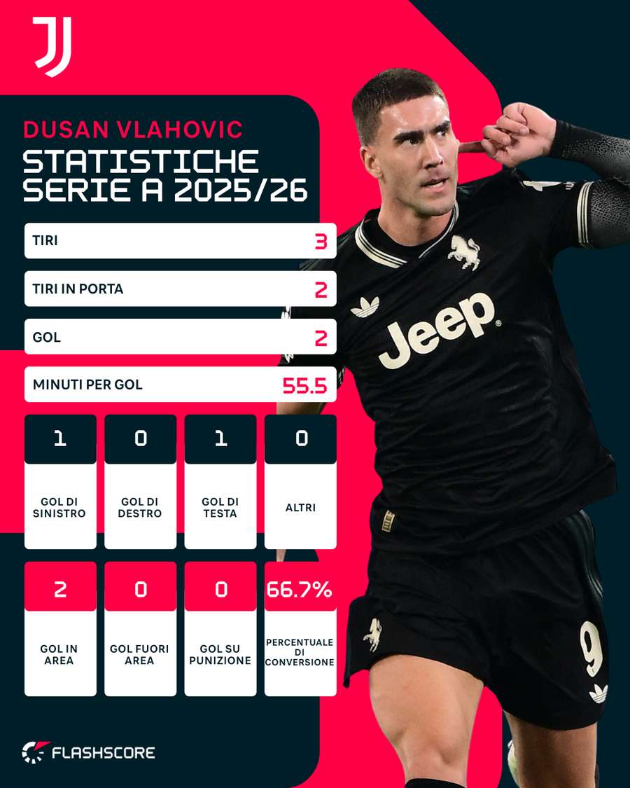 Le statistiche di Vlahović fin qui in Serie A 25/26