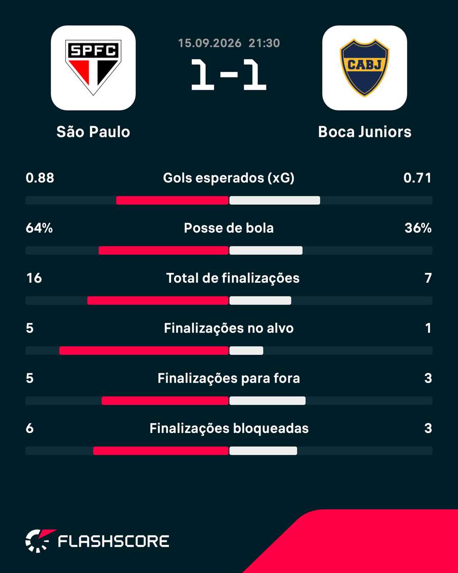 As estatísticas do empate entre São Paulo e Boca As estatísticas do empate entre São Paulo e Boca