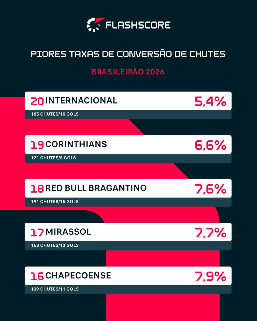 Piores taxas de conversão no Brasileirão 2026