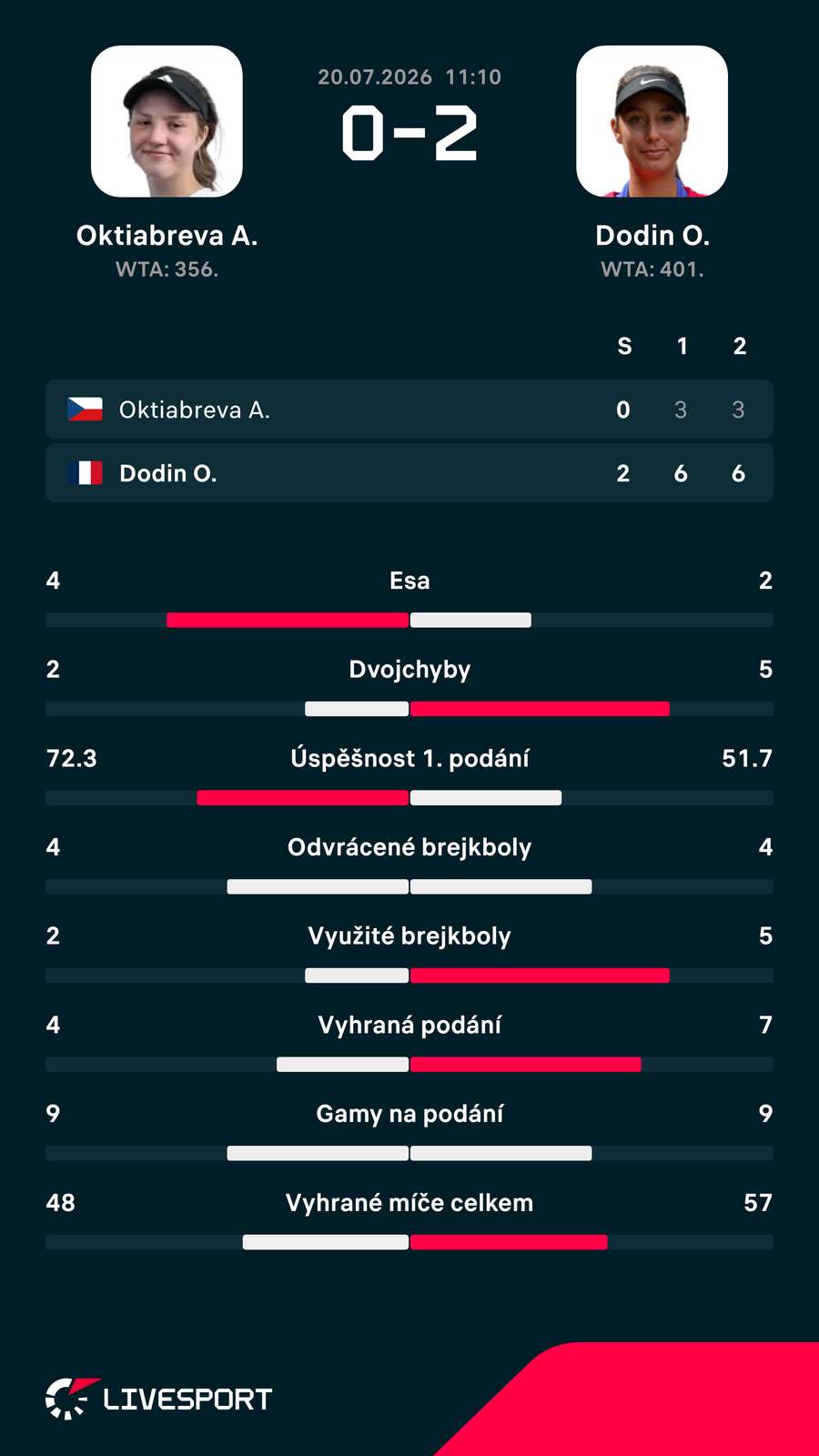 Statistiky zápasu. Statistiky zápasu.