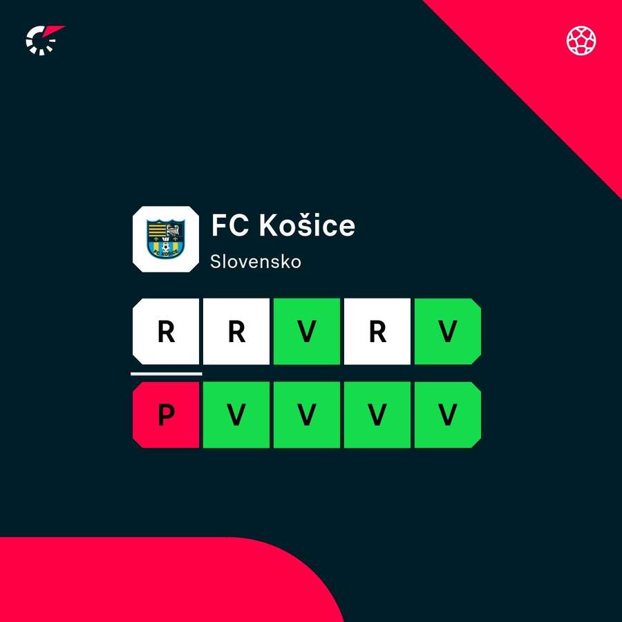 Košické výsledky sa pod trénerom Skuhravým zlepšili.