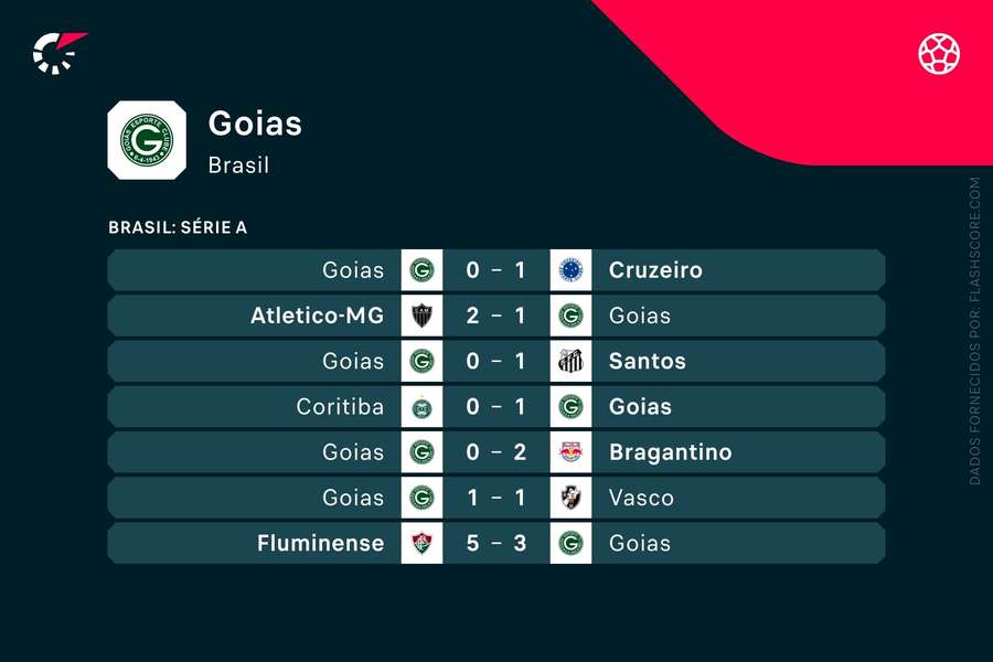 Os últimos resultados do Goiás
