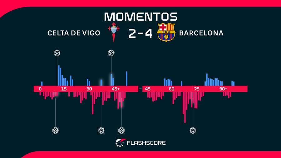 Momentos del Celta-Barcelona Momentos del Celta-Barcelona