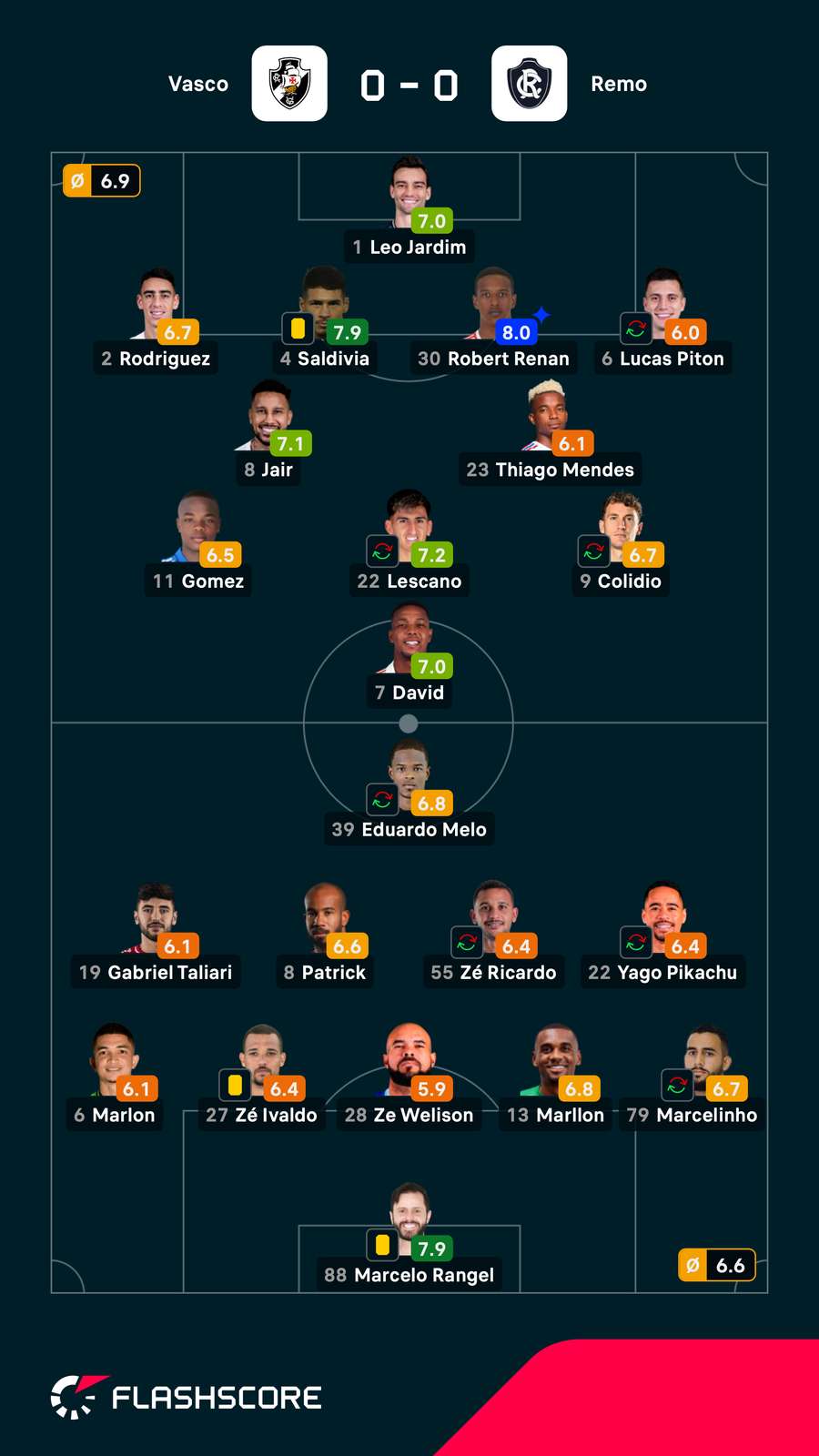 As notas dos jogadores titulares de Vasco e Remo na partida As notas dos jogadores titulares de Vasco e Remo na partida