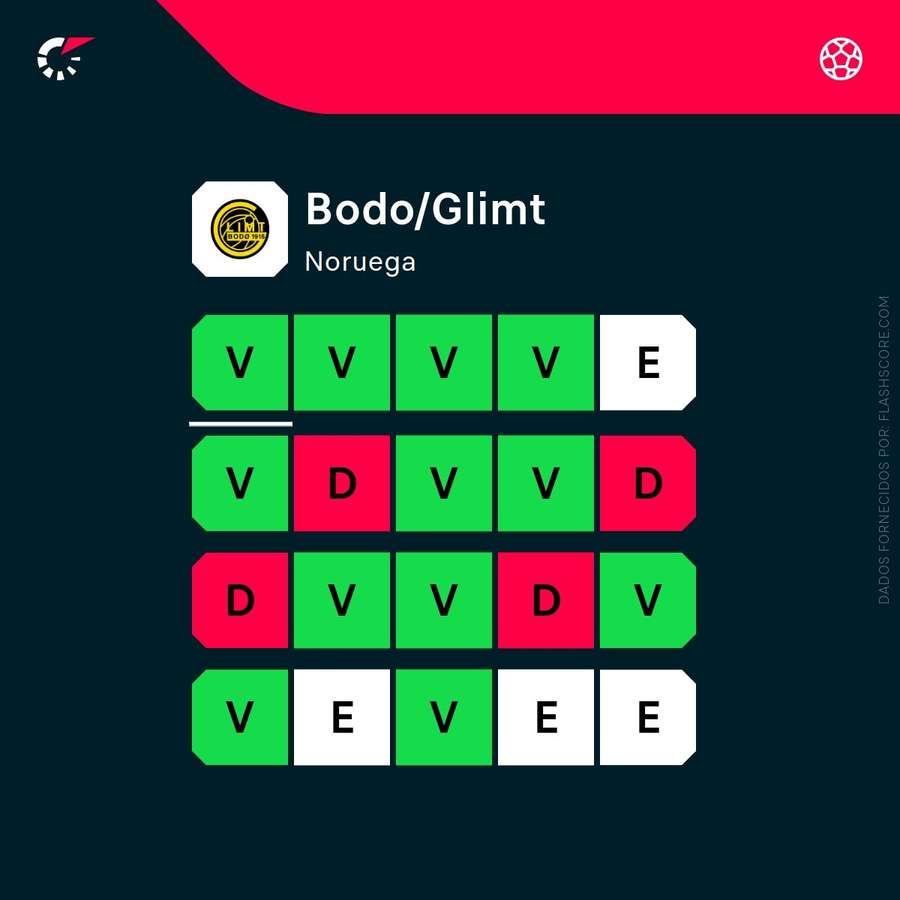 Forma recente do Bodo/Glimt nas várias competições Forma recente do Bodo/Glimt nas várias competições