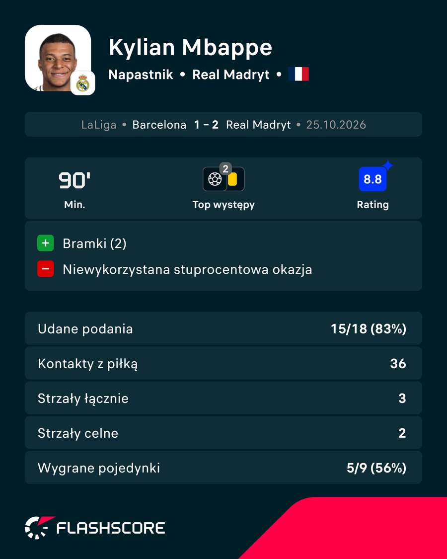 Statystyki Mbappe Statystyki Mbappe