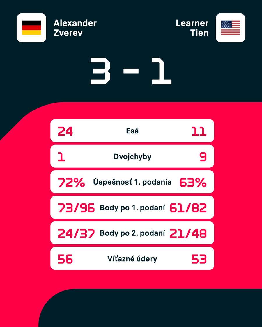 Štatistiky zápasu.