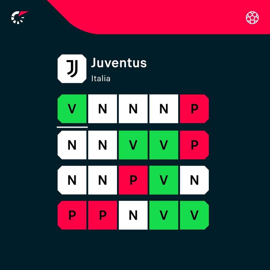 Il ruolino di marcia della Juventus nelle ultime partite