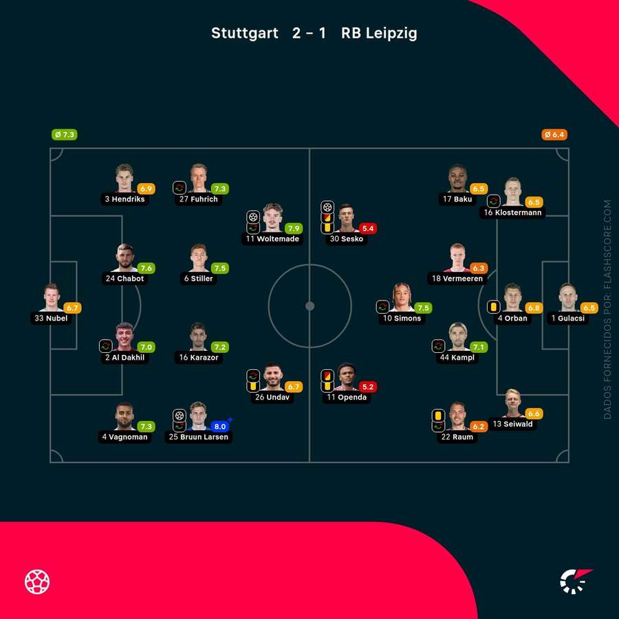 Pontuações dos jogadores